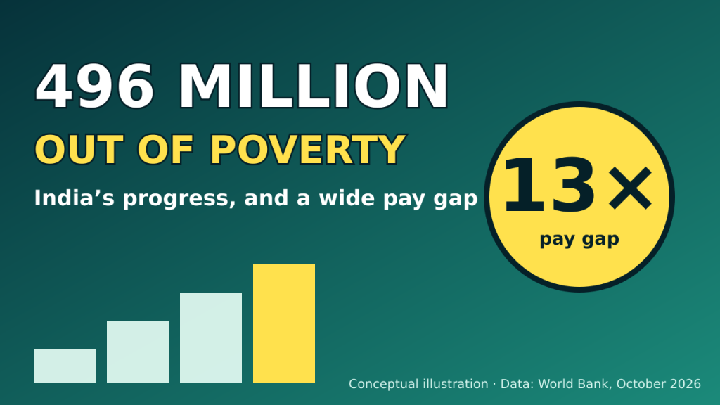 India Lifts 496 Million People Out of Poverty