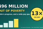India Lifts 496 Million People Out of Poverty